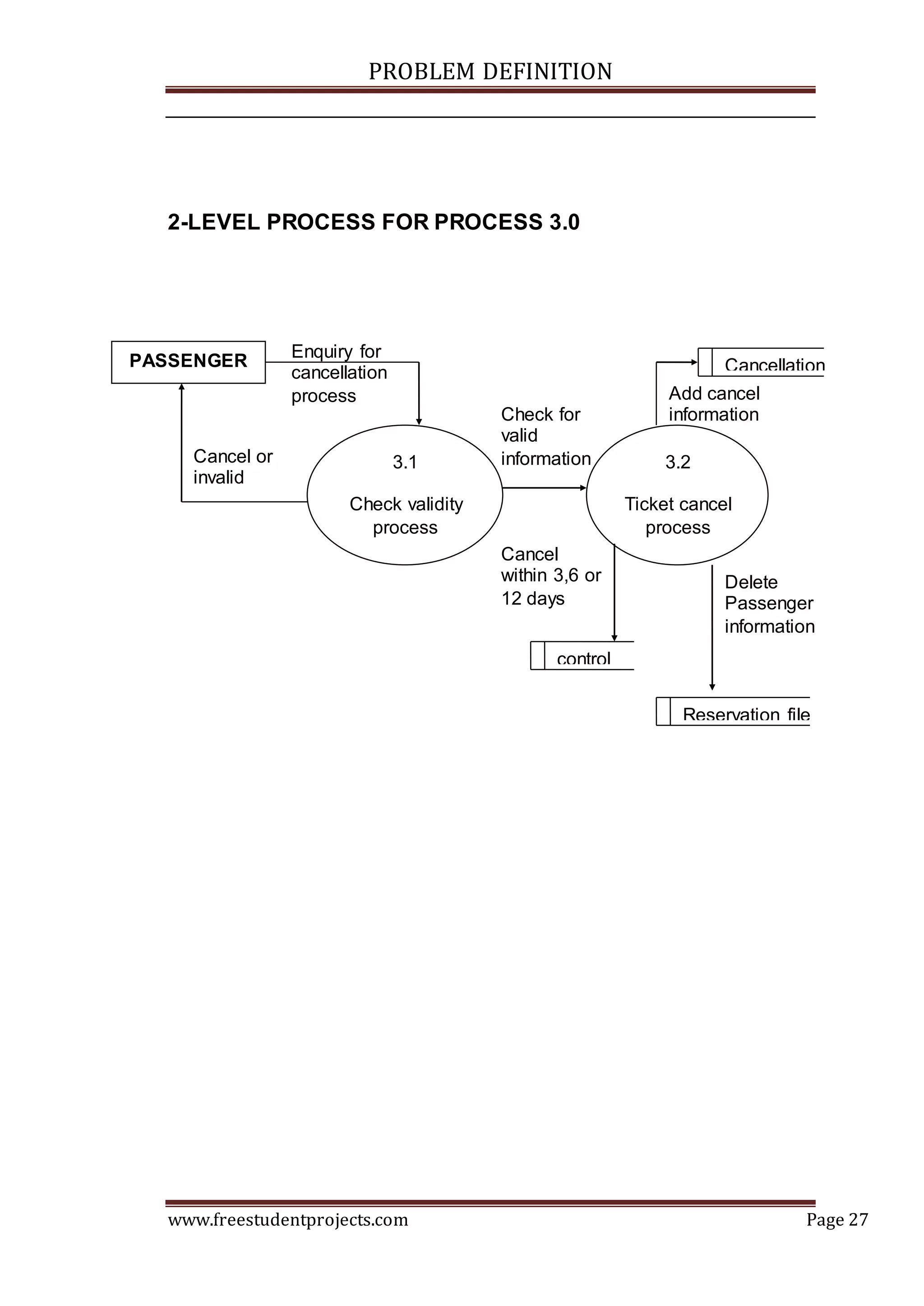 PROBLEM DEFINITION
www.freestudentprojects.com Page 27
2-LEVEL PROCESS FOR PROCESS 3.0
PASSENGER
3.1
Check validity
process
3.2
Ticket cancel
process
Enquiry for
cancellation
process
Cancel or
invalid
Check for
valid
information
Cancellation
Add cancel
information
control
Cancel
within 3,6 or
12 days
Reservation file
Delete
Passenger
information
 
