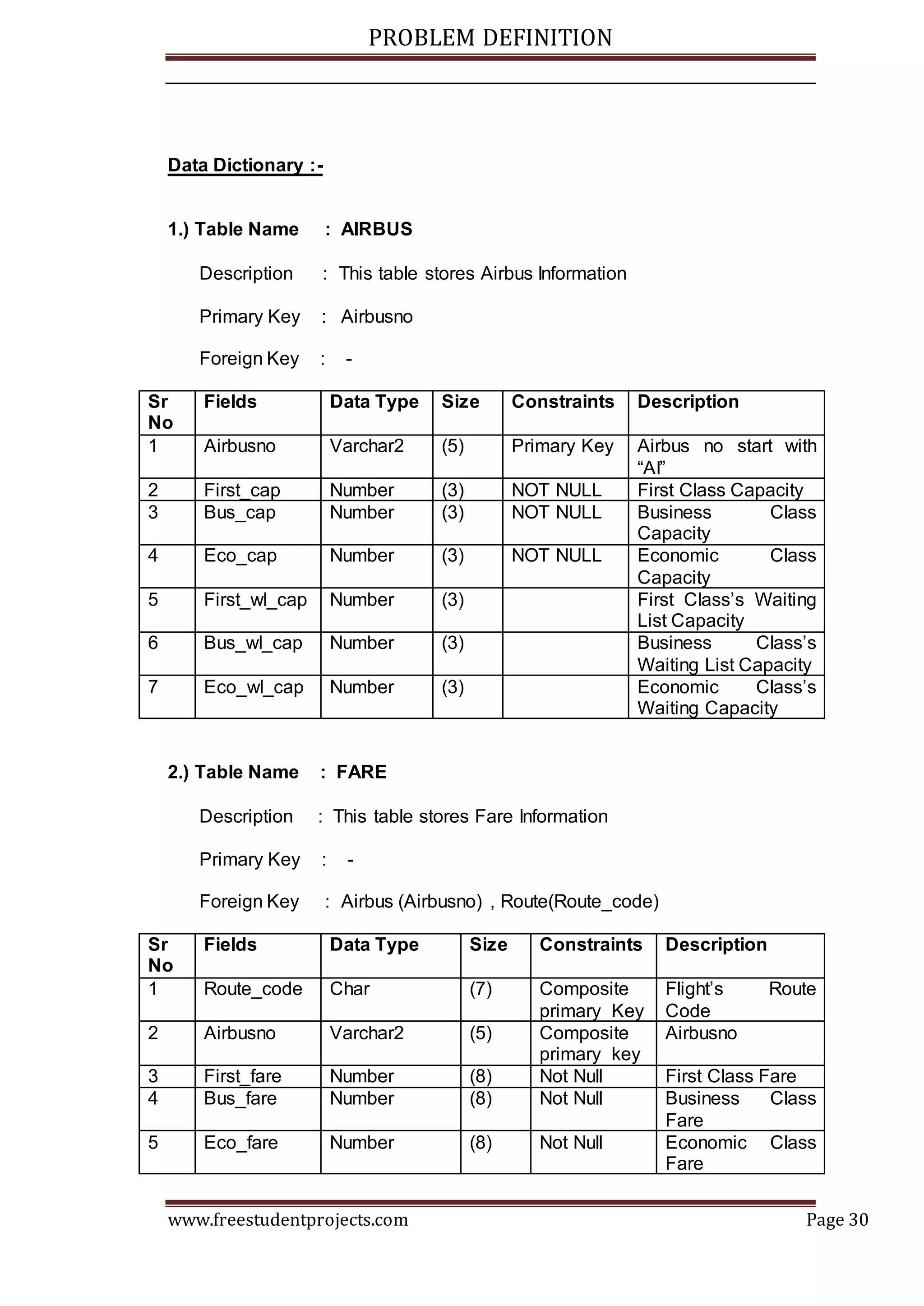 PROBLEM DEFINITION
www.freestudentprojects.com Page 30
Data Dictionary :-
1.) Table Name : AIRBUS
Description : This table stores Airbus Information
Primary Key : Airbusno
Foreign Key : -
Sr
No
Fields Data Type Size Constraints Description
1 Airbusno Varchar2 (5) Primary Key Airbus no start with
“AI”
2 First_cap Number (3) NOT NULL First Class Capacity
3 Bus_cap Number (3) NOT NULL Business Class
Capacity
4 Eco_cap Number (3) NOT NULL Economic Class
Capacity
5 First_wl_cap Number (3) First Class’s Waiting
List Capacity
6 Bus_wl_cap Number (3) Business Class’s
Waiting List Capacity
7 Eco_wl_cap Number (3) Economic Class’s
Waiting Capacity
2.) Table Name : FARE
Description : This table stores Fare Information
Primary Key : -
Foreign Key : Airbus (Airbusno) , Route(Route_code)
Sr
No
Fields Data Type Size Constraints Description
1 Route_code Char (7) Composite
primary Key
Flight’s Route
Code
2 Airbusno Varchar2 (5) Composite
primary key
Airbusno
3 First_fare Number (8) Not Null First Class Fare
4 Bus_fare Number (8) Not Null Business Class
Fare
5 Eco_fare Number (8) Not Null Economic Class
Fare
 