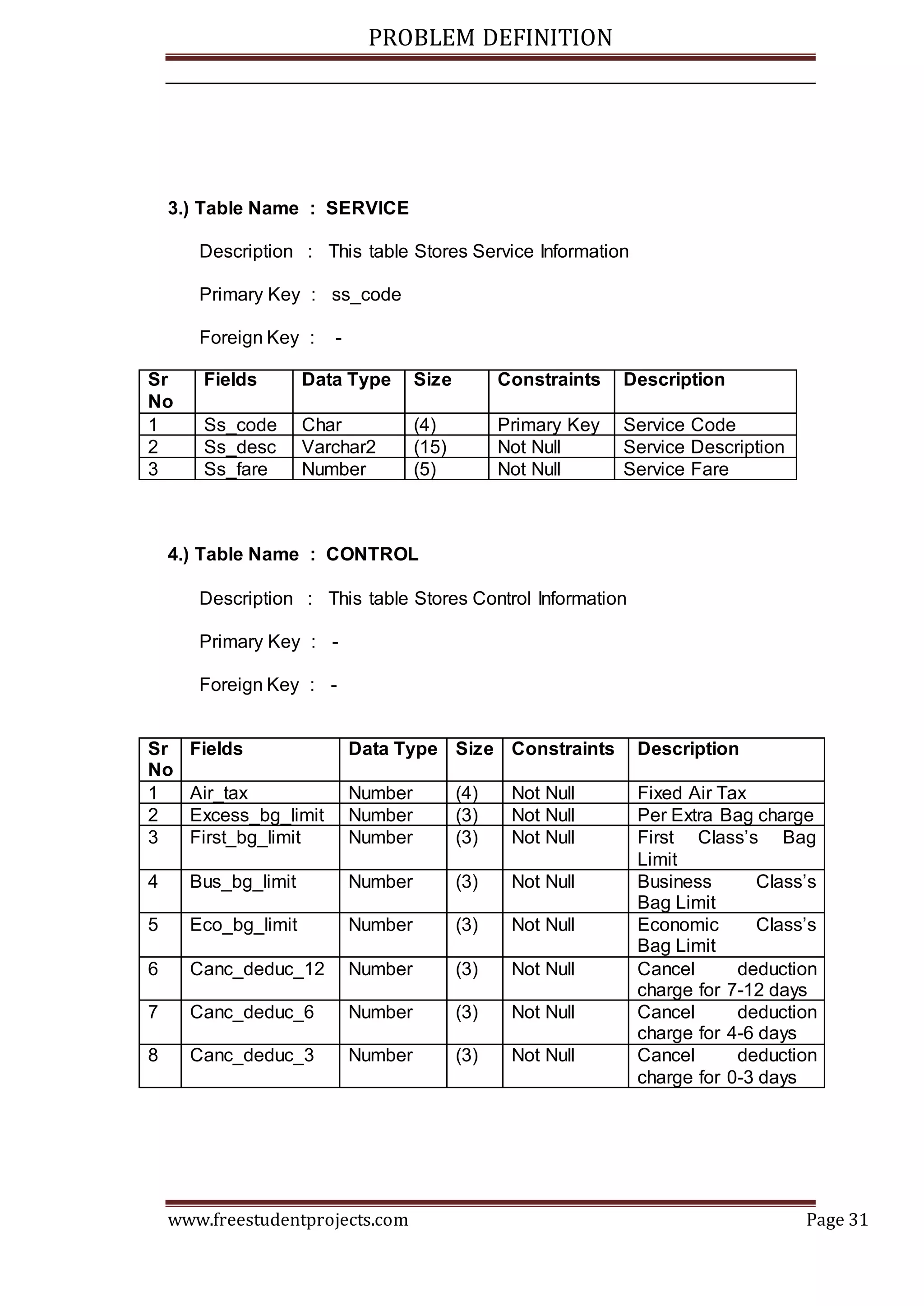 PROBLEM DEFINITION
www.freestudentprojects.com Page 31
3.) Table Name : SERVICE
Description : This table Stores Service Information
Primary Key : ss_code
Foreign Key : -
Sr
No
Fields Data Type Size Constraints Description
1 Ss_code Char (4) Primary Key Service Code
2 Ss_desc Varchar2 (15) Not Null Service Description
3 Ss_fare Number (5) Not Null Service Fare
4.) Table Name : CONTROL
Description : This table Stores Control Information
Primary Key : -
Foreign Key : -
Sr
No
Fields Data Type Size Constraints Description
1 Air_tax Number (4) Not Null Fixed Air Tax
2 Excess_bg_limit Number (3) Not Null Per Extra Bag charge
3 First_bg_limit Number (3) Not Null First Class’s Bag
Limit
4 Bus_bg_limit Number (3) Not Null Business Class’s
Bag Limit
5 Eco_bg_limit Number (3) Not Null Economic Class’s
Bag Limit
6 Canc_deduc_12 Number (3) Not Null Cancel deduction
charge for 7-12 days
7 Canc_deduc_6 Number (3) Not Null Cancel deduction
charge for 4-6 days
8 Canc_deduc_3 Number (3) Not Null Cancel deduction
charge for 0-3 days
 