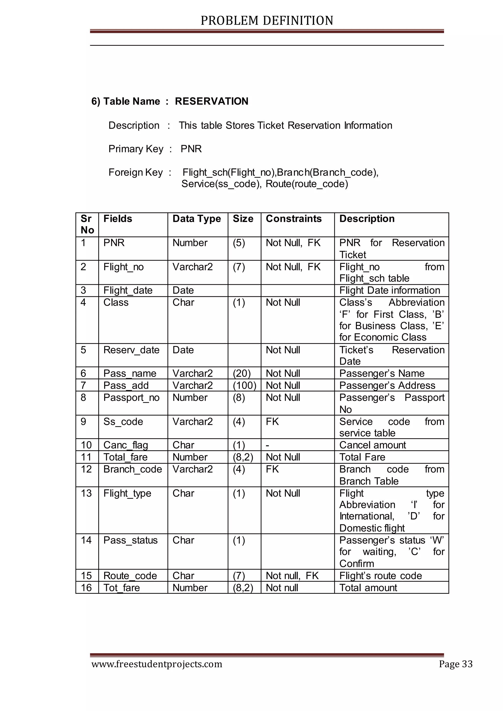 PROBLEM DEFINITION
www.freestudentprojects.com Page 33
6) Table Name : RESERVATION
Description : This table Stores Ticket Reservation Information
Primary Key : PNR
Foreign Key : Flight_sch(Flight_no),Branch(Branch_code),
Service(ss_code), Route(route_code)
Sr
No
Fields Data Type Size Constraints Description
1 PNR Number (5) Not Null, FK PNR for Reservation
Ticket
2 Flight_no Varchar2 (7) Not Null, FK Flight_no from
Flight_sch table
3 Flight_date Date Flight Date information
4 Class Char (1) Not Null Class’s Abbreviation
‘F’ for First Class, ’B’
for Business Class, ’E’
for Economic Class
5 Reserv_date Date Not Null Ticket’s Reservation
Date
6 Pass_name Varchar2 (20) Not Null Passenger’s Name
7 Pass_add Varchar2 (100) Not Null Passenger’s Address
8 Passport_no Number (8) Not Null Passenger’s Passport
No
9 Ss_code Varchar2 (4) FK Service code from
service table
10 Canc_flag Char (1) - Cancel amount
11 Total_fare Number (8,2) Not Null Total Fare
12 Branch_code Varchar2 (4) FK Branch code from
Branch Table
13 Flight_type Char (1) Not Null Flight type
Abbreviation ‘I’ for
International, ’D’ for
Domestic flight
14 Pass_status Char (1) Passenger’s status ‘W’
for waiting, ’C’ for
Confirm
15 Route_code Char (7) Not null, FK Flight’s route code
16 Tot_fare Number (8,2) Not null Total amount
 
