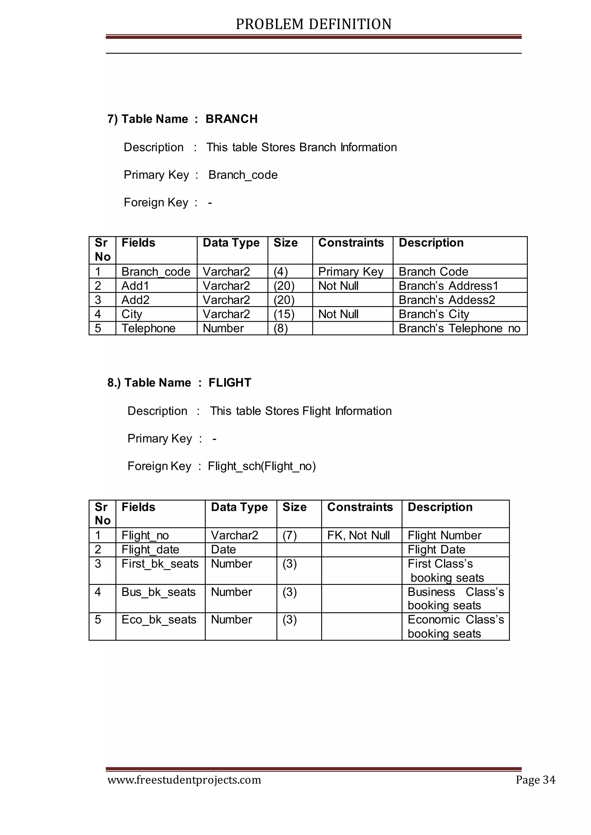 PROBLEM DEFINITION
www.freestudentprojects.com Page 34
7) Table Name : BRANCH
Description : This table Stores Branch Information
Primary Key : Branch_code
Foreign Key : -
Sr
No
Fields Data Type Size Constraints Description
1 Branch_code Varchar2 (4) Primary Key Branch Code
2 Add1 Varchar2 (20) Not Null Branch’s Address1
3 Add2 Varchar2 (20) Branch’s Addess2
4 City Varchar2 (15) Not Null Branch’s City
5 Telephone Number (8) Branch’s Telephone no
8.) Table Name : FLIGHT
Description : This table Stores Flight Information
Primary Key : -
Foreign Key : Flight_sch(Flight_no)
Sr
No
Fields Data Type Size Constraints Description
1 Flight_no Varchar2 (7) FK, Not Null Flight Number
2 Flight_date Date Flight Date
3 First_bk_seats Number (3) First Class’s
booking seats
4 Bus_bk_seats Number (3) Business Class’s
booking seats
5 Eco_bk_seats Number (3) Economic Class’s
booking seats
 