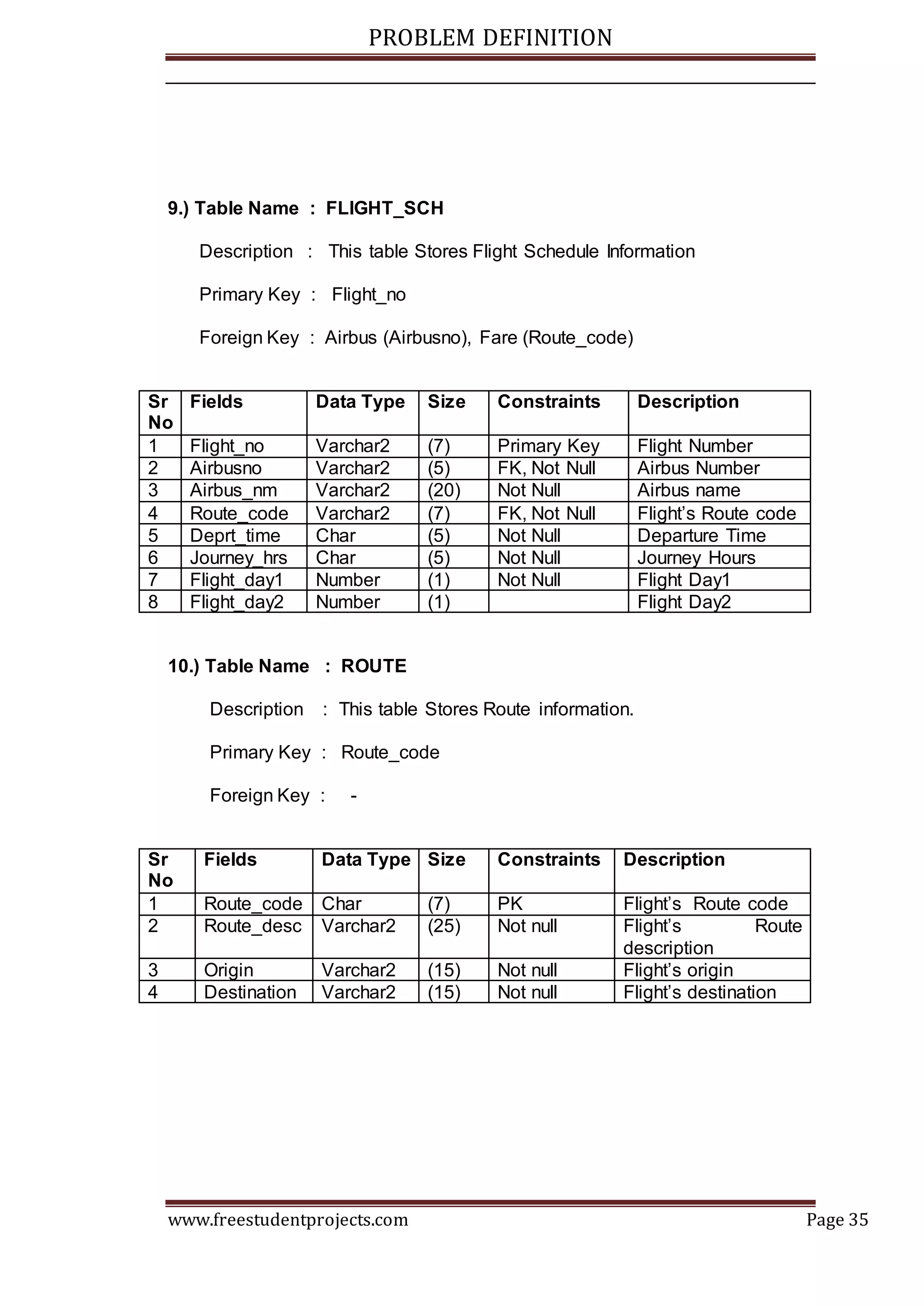 PROBLEM DEFINITION
www.freestudentprojects.com Page 35
9.) Table Name : FLIGHT_SCH
Description : This table Stores Flight Schedule Information
Primary Key : Flight_no
Foreign Key : Airbus (Airbusno), Fare (Route_code)
Sr
No
Fields Data Type Size Constraints Description
1 Flight_no Varchar2 (7) Primary Key Flight Number
2 Airbusno Varchar2 (5) FK, Not Null Airbus Number
3 Airbus_nm Varchar2 (20) Not Null Airbus name
4 Route_code Varchar2 (7) FK, Not Null Flight’s Route code
5 Deprt_time Char (5) Not Null Departure Time
6 Journey_hrs Char (5) Not Null Journey Hours
7 Flight_day1 Number (1) Not Null Flight Day1
8 Flight_day2 Number (1) Flight Day2
10.) Table Name : ROUTE
Description : This table Stores Route information.
Primary Key : Route_code
Foreign Key : -
Sr
No
Fields Data Type Size Constraints Description
1 Route_code Char (7) PK Flight’s Route code
2 Route_desc Varchar2 (25) Not null Flight’s Route
description
3 Origin Varchar2 (15) Not null Flight’s origin
4 Destination Varchar2 (15) Not null Flight’s destination
 
