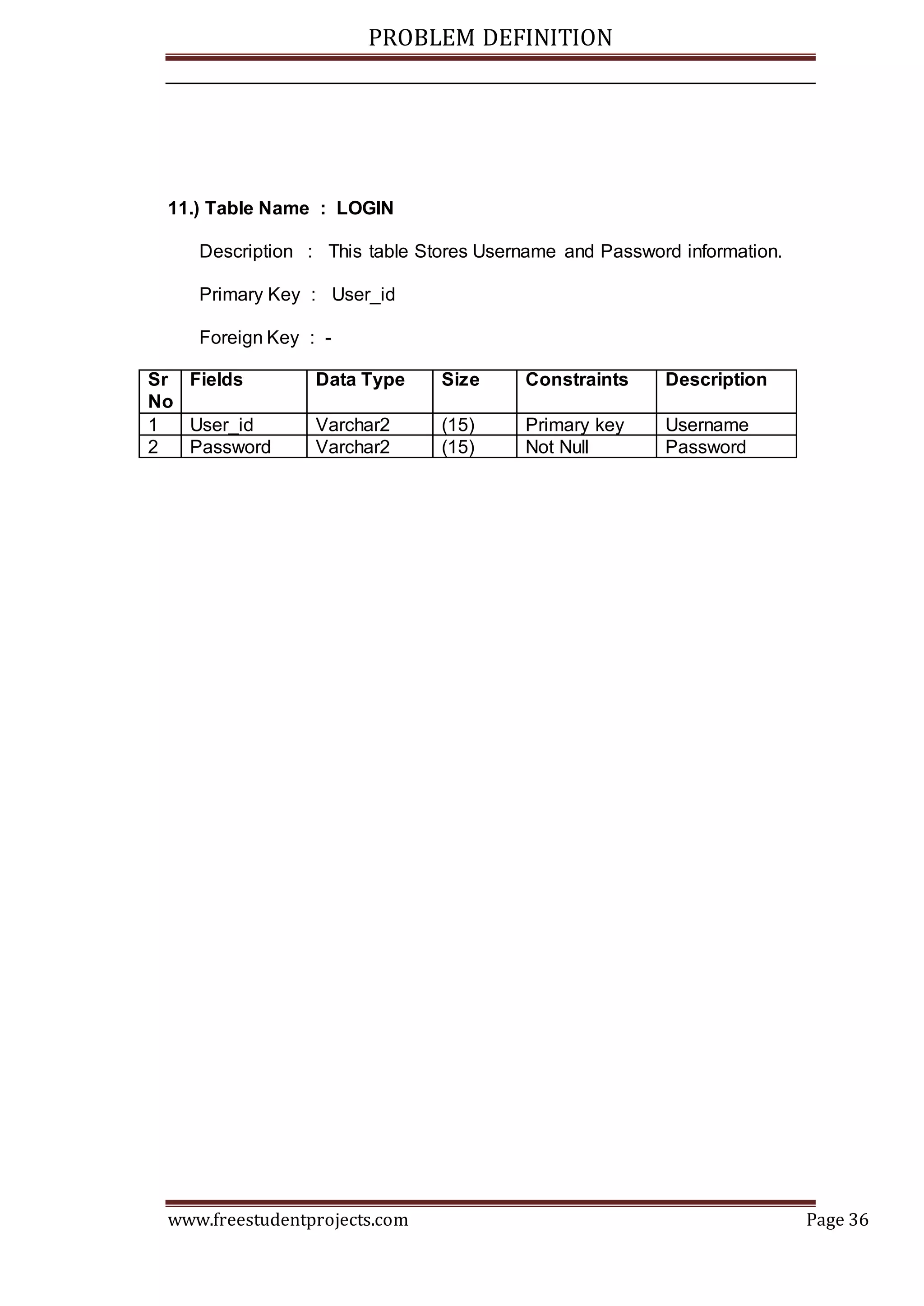 PROBLEM DEFINITION
www.freestudentprojects.com Page 36
11.) Table Name : LOGIN
Description : This table Stores Username and Password information.
Primary Key : User_id
Foreign Key : -
Sr
No
Fields Data Type Size Constraints Description
1 User_id Varchar2 (15) Primary key Username
2 Password Varchar2 (15) Not Null Password
 