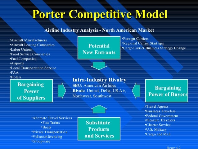 Airline Industry Analysis