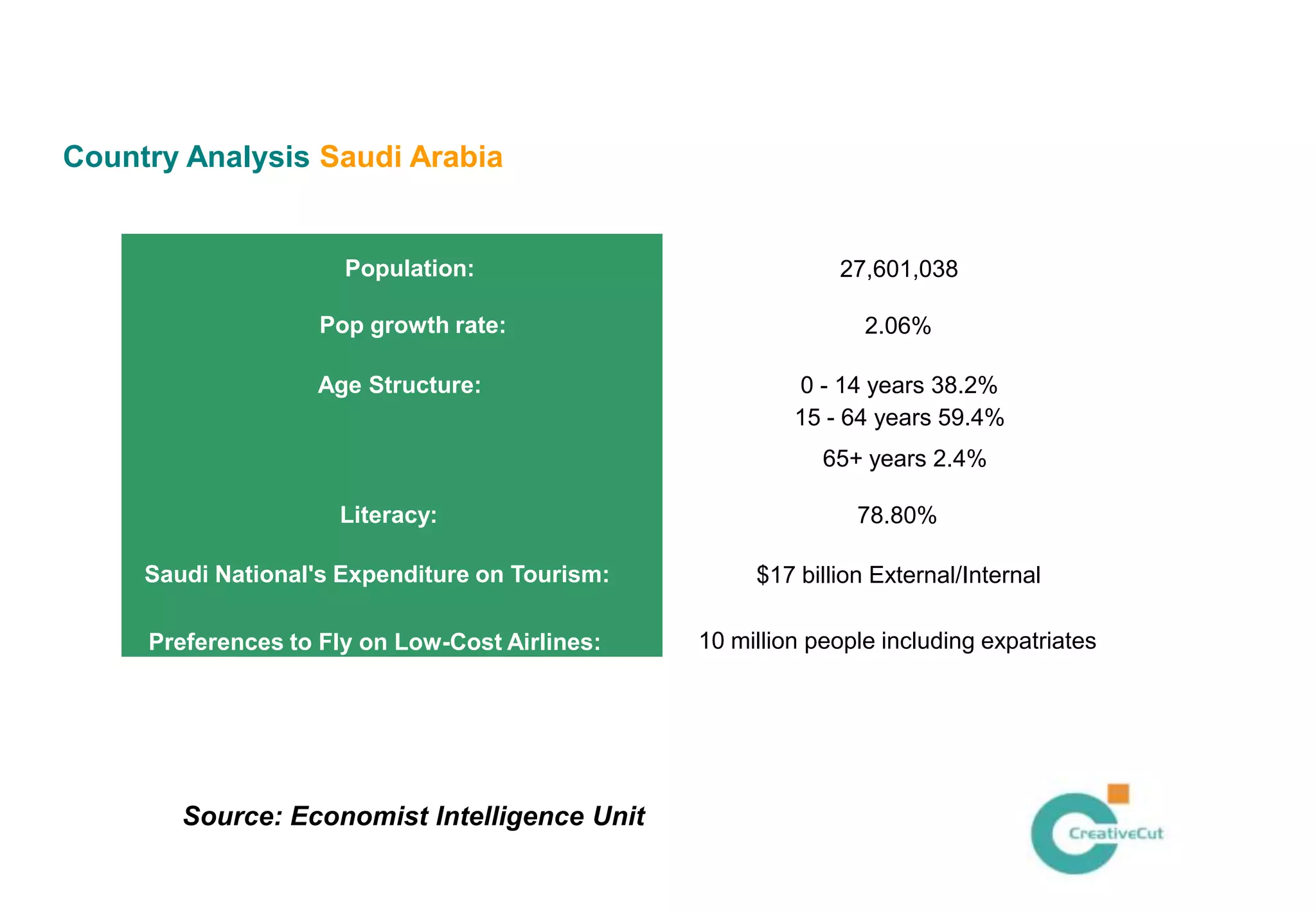 Country Analysis Saudi Arabia


                      Population:                            27,601,038

                    Pop growth rate:                            2.06%

                   Age Structure:                        0 - 14 years 38.2%
                                                         15 - 64 years 59.4%
                                                            65+ years 2.4%

                     Literacy:                                 78.80%

     Saudi National's Expenditure on Tourism:        $17 billion External/Internal

     Preferences to Fly on Low-Cost Airlines:   10 million people including expatriates




        Source: Economist Intelligence Unit
 