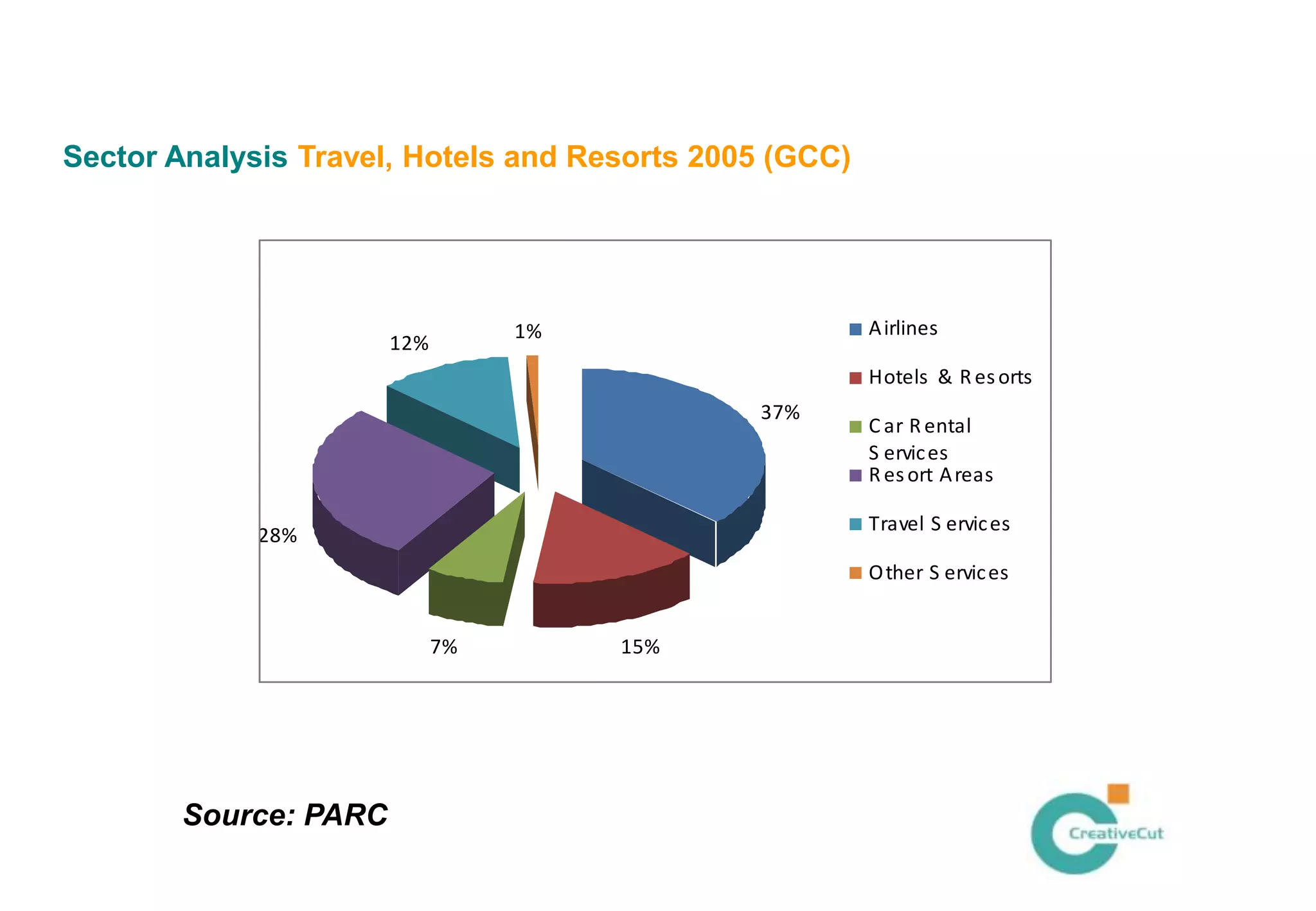 Sector Analysis Travel, Hotels and Resorts 2005 (GCC)




                                  1%                    A irlines
                       12%
                                                        Hotels & R es orts
                                              37%
                                                        C ar R ental
                                                        S ervic es
                                                        R es ort A reas

                                                        Travel S ervic es
             28%
                                                        O ther S ervic es


                             7%        15%




        Source: PARC
 