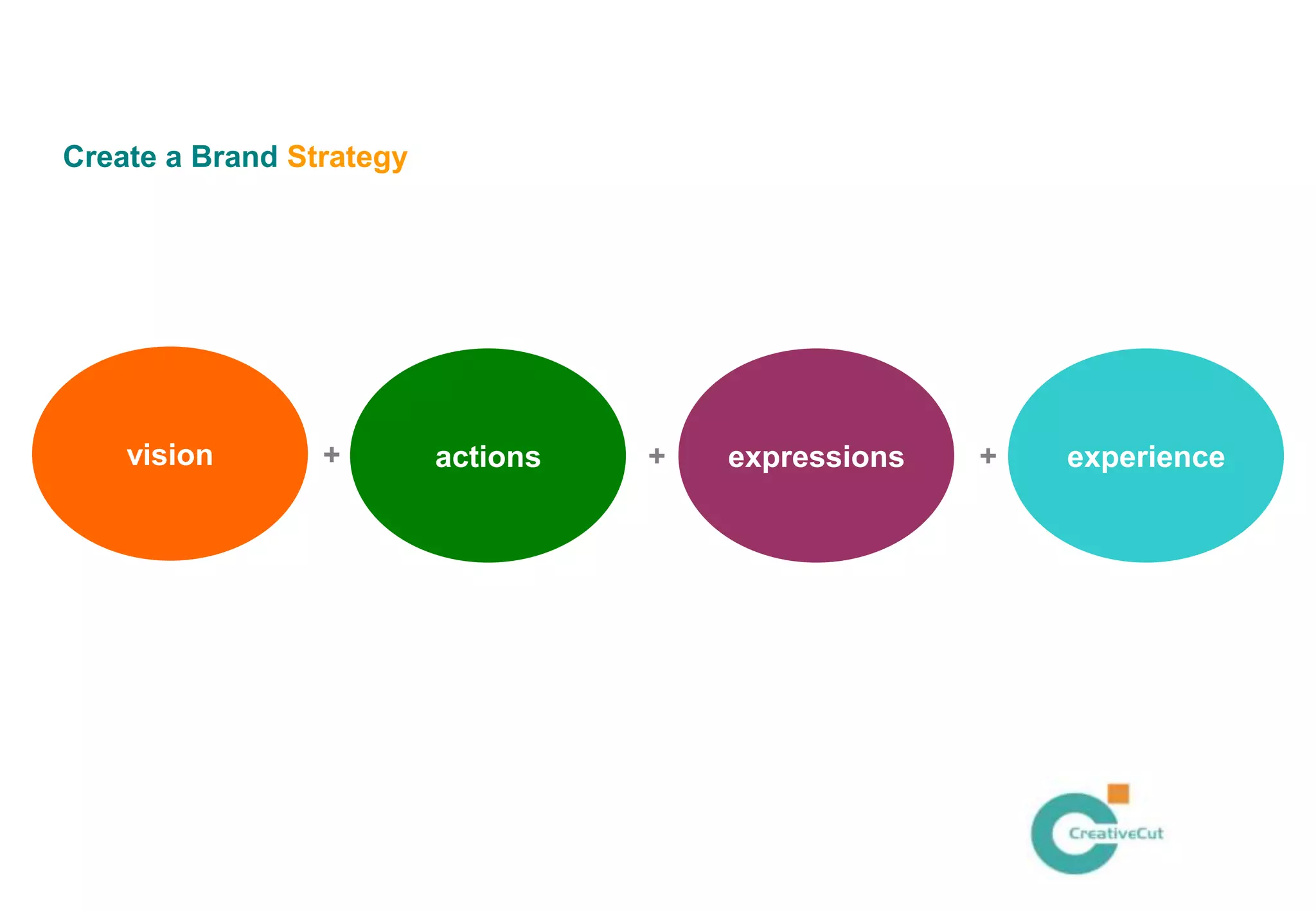 Create a Brand Strategy




    vision       +        actions   +   expressions   +   experience
 