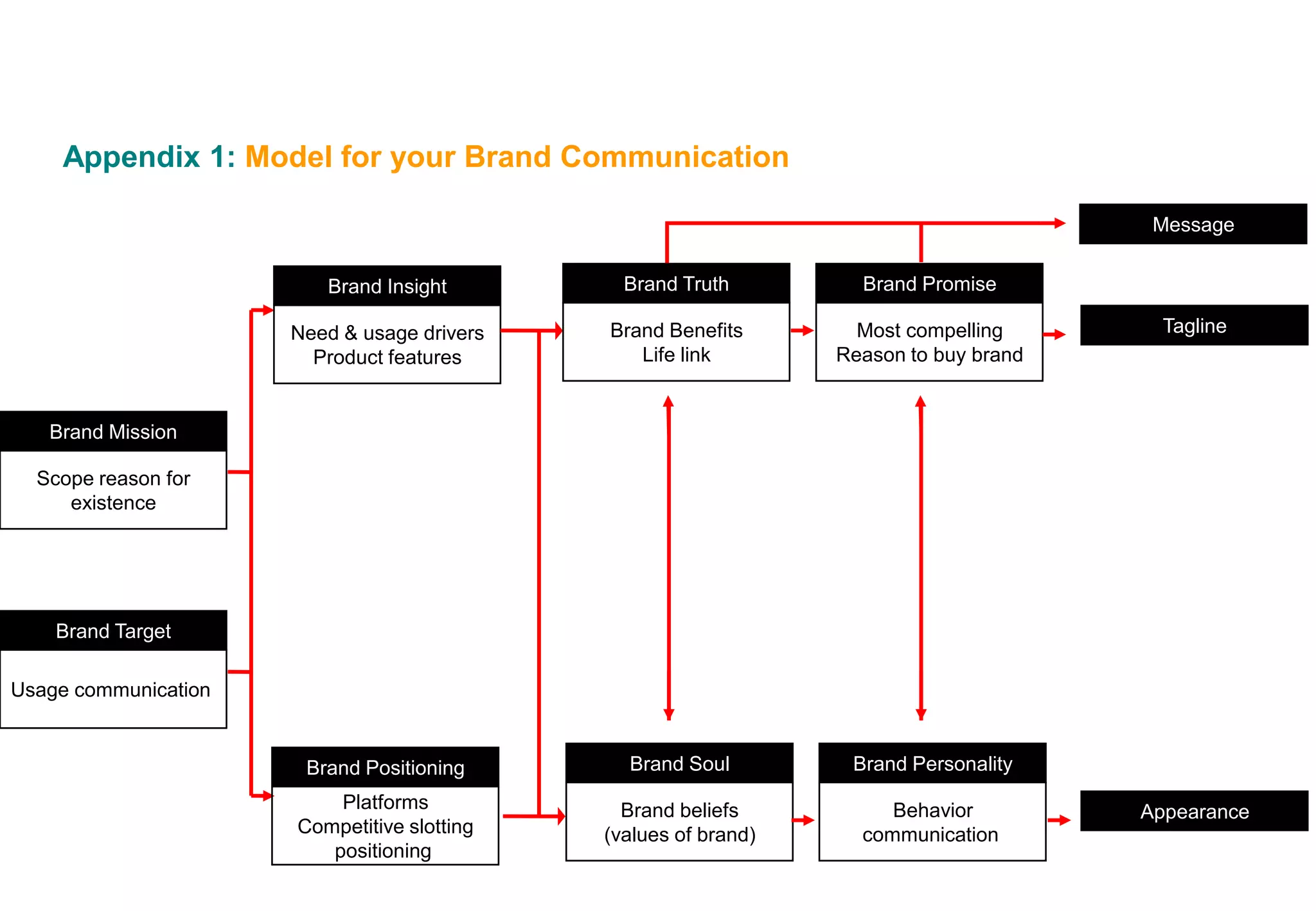 Appendix 1: Model for your Brand Communication

                                                                                        Message


                         Brand Insight         Brand Truth         Brand Promise

                      Need & usage drivers   Brand Benefits        Most compelling       Tagline
                        Product features        Life link        Reason to buy brand


   Brand Mission

  Scope reason for
     existence




    Brand Target

Usage communication


                       Brand Positioning       Brand Soul         Brand Personality
                          Platforms            Brand beliefs          Behavior         Appearance
                      Competitive slotting   (values of brand)     communication
                         positioning
 