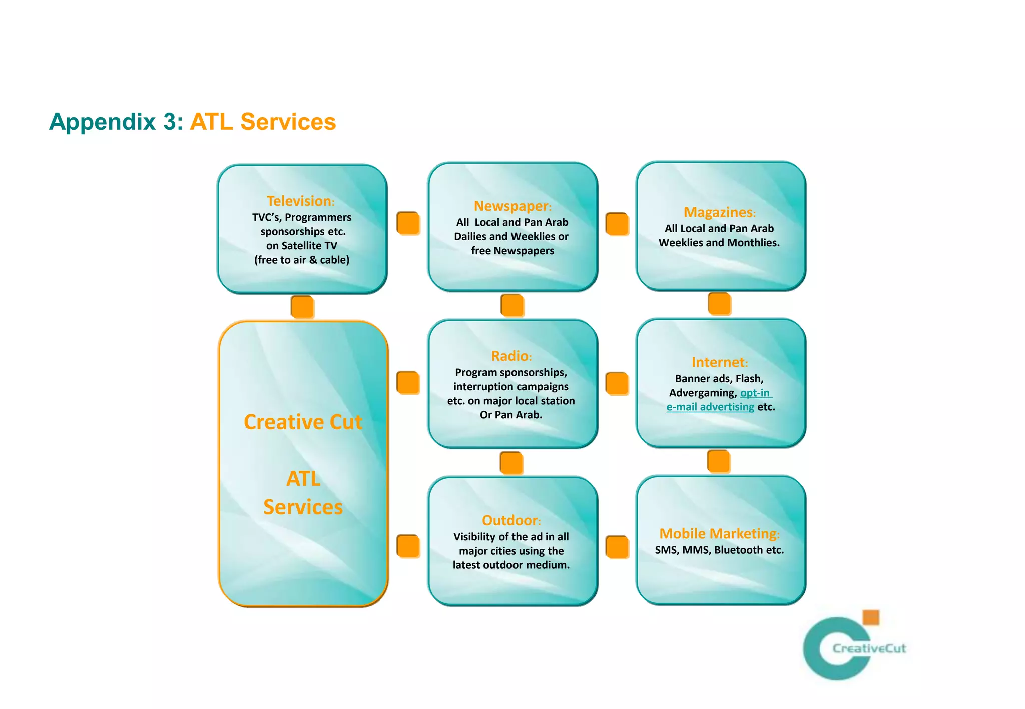Appendix 3: ATL Services


                   Television:               Newspaper:
                TVC’s, Programmers                                           Magazines:
                                         All Local and Pan Arab
                  sponsorships etc.                                     All Local and Pan Arab
                                         Dailies and Weeklies or
                   on Satellite TV                                     Weeklies and Monthlies.
                                            free Newspapers
                (free to air & cable)




                                                 Radio:                       Internet:
                                          Program sponsorships,
                                                                           Banner ads, Flash,
                                         interruption campaigns
                                                                         Advergaming, opt-in
                                        etc. on major local station
                                                                         e-mail advertising etc.
                                               Or Pan Arab.
                Creative Cut

                    ATL
                  Services                      Outdoor:
                                         Visibility of the ad in all    Mobile Marketing:
                                           major cities using the      SMS, MMS, Bluetooth etc.
                                         latest outdoor medium.
 