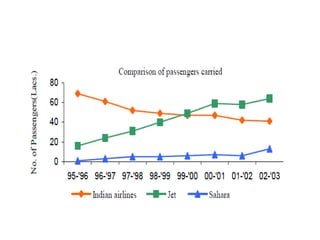  ONLY TWO  AIRLINES (i. E jet airways and air Sahara) SURVIVED WHILE OTHERS SHUT BUSINESS