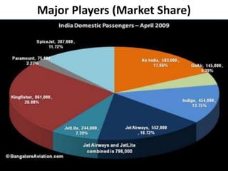 Loss of airline companies minimized as with the increase of passengers the aircraft ran to their full capacity.