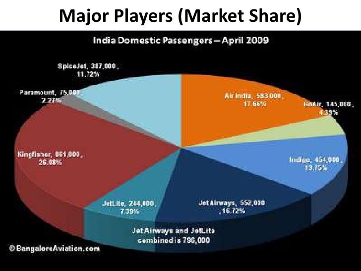 competition in airline industry