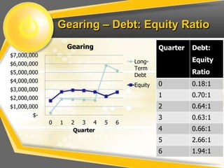 Gearing – Debt: Equity Ratio
$-
$1,000,000
$2,000,000
$3,000,000
$4,000,000
$5,000,000
$6,000,000
$7,000,000
0 1 2 3 4 5 6
Quarter
Gearing
Long-
Term
Debt
Equity
Quarter Debt:
Equity
Ratio
0 0.18:1
1 0.70:1
2 0.64:1
3 0.63:1
4 0.66:1
5 2.66:1
6 1.94:1
 