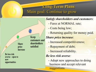Long-Term Plans
Main goal: Continue to grow
Satisfy shareholders and customers:
- Fares at NORMAL rate;
- Costs being low;
- Returning quality for money paid.
Share price increase:
- Increased competitiveness;
- Repayment of debt;
- Increased reliability.
Be less risk averse:
- Adopt new approaches to doing
business and accept relevant
suggestions.
 