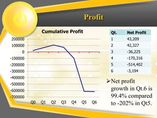 Profit
-700000
-600000
-500000
-400000
-300000
-200000
-100000
0
100000
200000
Q0 Q1 Q2 Q3 Q4 Q5 Q6
Cumulative Profit Qt. Net Profit
1 43,209
2 42,327
3 -36,225
4 -170,316
5 -514,402
6 -3,194
Net profit
growth in Qt.6 is
99.4% compared
to -202% in Qt5.
 