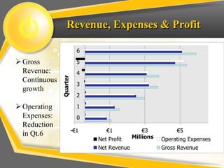 Revenue, Expenses & Profit
Gross
Revenue:
Continuous
growth
Operating
Expenses:
Reduction
in Qt.6 -€1 €1 €3 €5
0
1
2
3
4
5
6
Millions
Quarter
Net Profit Operating Expenses
Net Revenue Gross Revenue
 