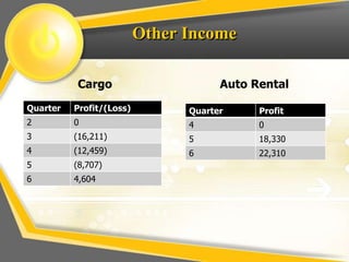 Other Income
Cargo Auto Rental
Quarter Profit/(Loss)
2 0
3 (16,211)
4 (12,459)
5 (8,707)
6 4,604
Quarter Profit
4 0
5 18,330
6 22,310
 