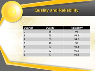 Quality and Reliability
Quarter Quality Reliability
0 68 92
1 69 94.3
2 66 94.6
3 76 96
4 67 91.4
5 82 96.8
6 77 95.6
 