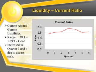 Liquidity – Current Ratio
0.0
0.5
1.0
1.5
2.0
0 1 2 3 4 5 6
Ratio
Quarter
Current Ratio
Current Assets:
Current
Liabilities.
Range: 1.38:1 –
1.89:1 - Good
Increased in
Quarter 3 and 4
due to excess
cash.
 