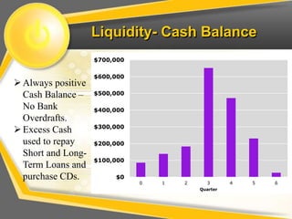 Liquidity- Cash Balance
Always positive
Cash Balance –
No Bank
Overdrafts.
Excess Cash
used to repay
Short and Long-
Term Loans and
purchase CDs. $0
$100,000
$200,000
$300,000
$400,000
$500,000
$600,000
$700,000
0 1 2 3 4 5 6
Quarter
 