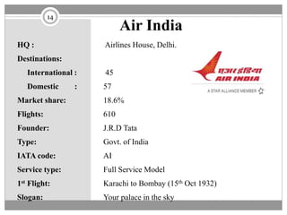 Air India
HQ : Airlines House, Delhi.
Destinations:
International : 45
Domestic : 57
Market share: 18.6%
Flights: 610
Founder: J.R.D Tata
Type: Govt. of India
IATA code: AI
Service type: Full Service Model
1st Flight: Karachi to Bombay (15th Oct 1932)
Slogan: Your palace in the sky
14
 