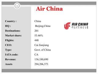 Air China
Country : China
HQ : Beijing,China
Destinations: 201
Market share: 53.46%
Flights: 448
CEO: Cai Jianjiang
Type: Govt. of China
IATA code: CA
Revenue: 136,180,690
Assets 294,206,373
15
 