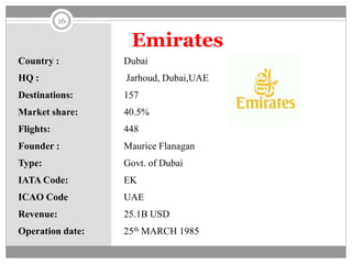 Emirates
Country : Dubai
HQ : Jarhoud, Dubai,UAE
Destinations: 157
Market share: 40.5%
Flights: 448
Founder : Maurice Flanagan
Type: Govt. of Dubai
IATA Code: EK
ICAO Code UAE
Revenue: 25.1B USD
Operation date: 25th MARCH 1985
16
 