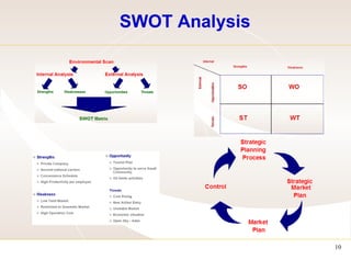 SWOT Analysis  