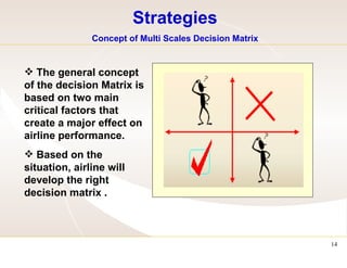 Strategies  Concept of Multi Scales Decision Matrix  The general concept of the decision Matrix is based on two main critical factors that create a major effect on airline performance. Based on the situation, airline will develop the right decision matrix .  
