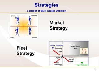 Strategies  Concept of Multi Scales Decision  Fleet Strategy Market Strategy 