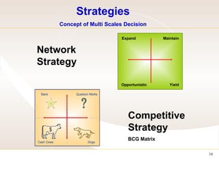 Strategies  Concept of Multi Scales Decision  Network Strategy Competitive Strategy BCG Matrix Expand Opportunistic Maintain Yield 