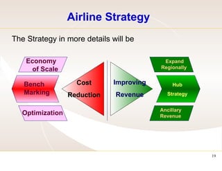 Airline Strategy The Strategy in more details will be  Cost Reduction Improving Revenue Hub Strategy Expand Regionally   Ancillary  Revenue Bench  Marking Optimization Economy  of Scale 