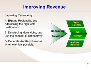 Improving Revenue Improving Revenue by: 1- Expand Regionally, and addressing the high yield destinations. 2- Developing More Hubs, and use the concept of connectivity  3- Generate Ancillary Revenue, when ever it is possible. Improving Revenue Hub Strategy Expand Regionally   Ancillary  Revenue 