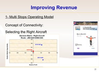 Improving Revenue  1- Multi Stops Operating Model   Concept of Connectivity: Selecting the Right Aircraft  