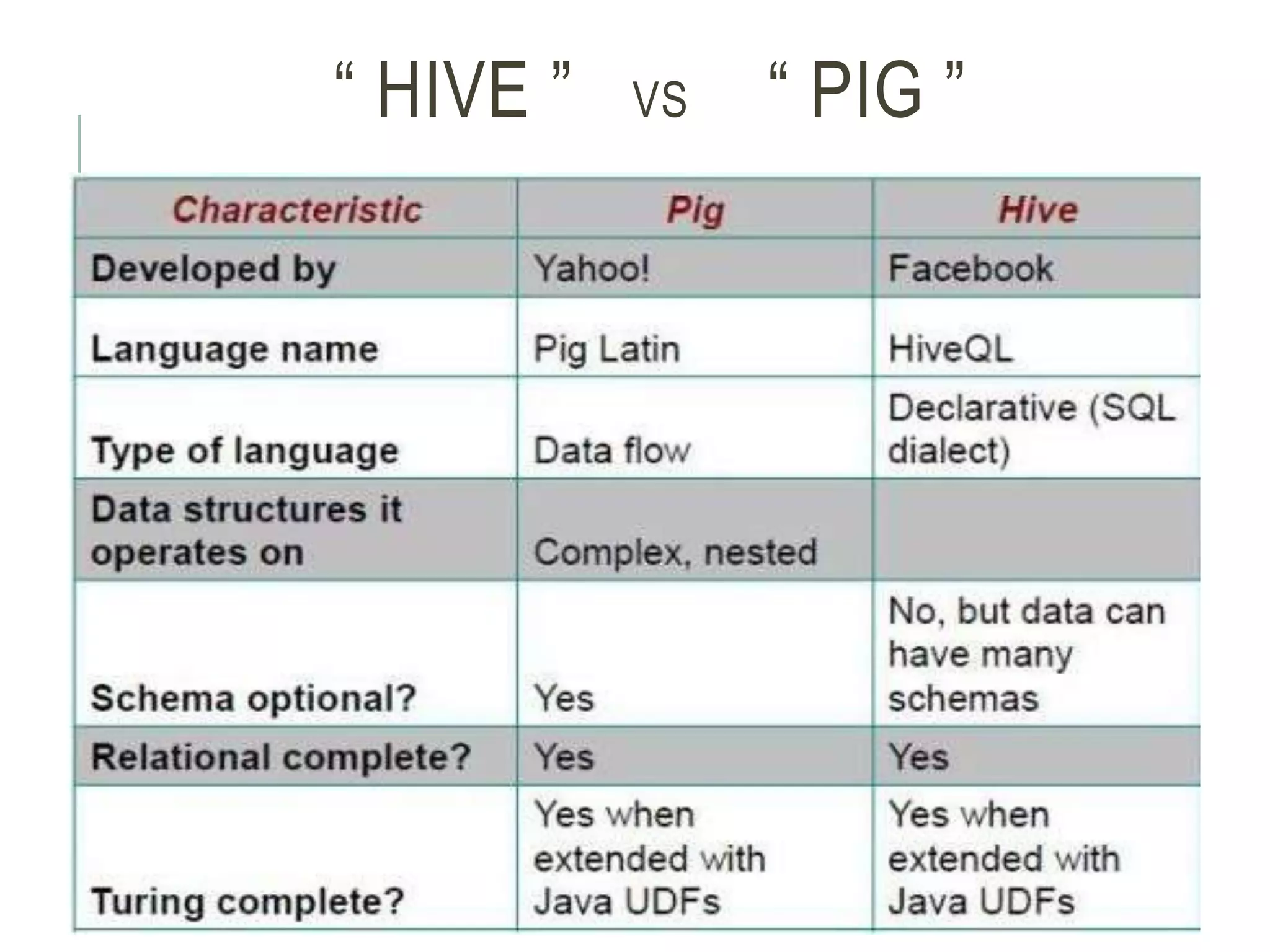“ HIVE ” VS “ PIG ”
 