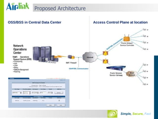 Proposed Architecture OSS/BSS in Central Data Center Access Control Plane at location 