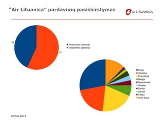 “Air Lituanica” pardavimų pasiskirstymas 
Vilnius 2014 
43 
57 
Pardavimai Lietuvoje 
Pardavimai Užsienyje 
Estija 
Vokiet...