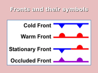 Fronts and their symbols 