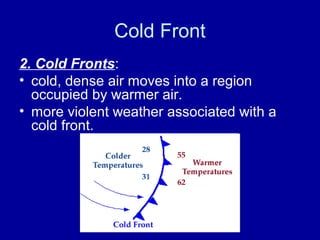 Cold Front
2. Cold Fronts:
• cold, dense air moves into a region
occupied by warmer air.
• more violent weather associated with a
cold front.
 