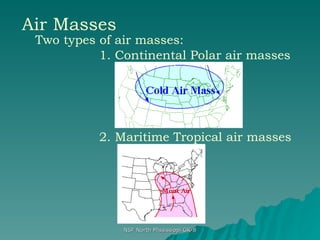 Air Masses Two types of air masses: 1. Continental Polar air masses 2. Maritime Tropical air masses 