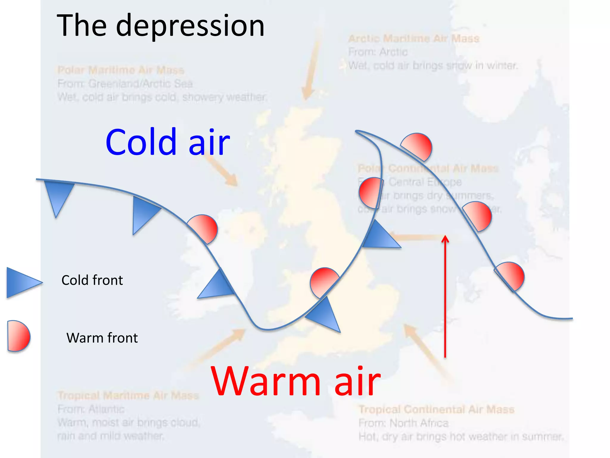 The depression
Cold air
Cold front
Warm front
Warm air