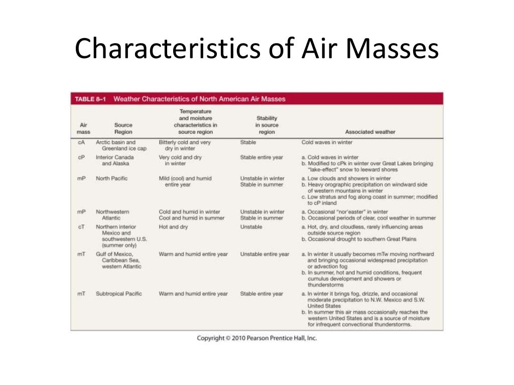 Air masses (summary)