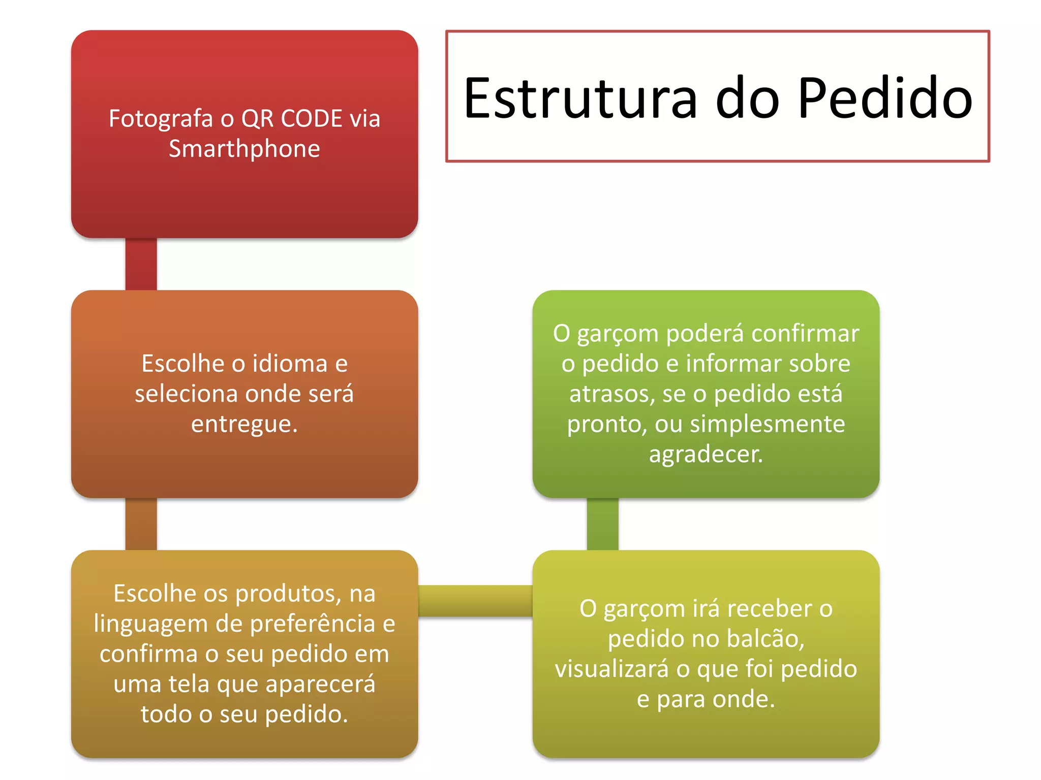 Fotografa o QR CODE via     Estrutura do Pedido
      Smarthphone




                                O garçom poderá confirmar
    Escolhe o idioma e          o pedido e informar sobre
   seleciona onde será           atrasos, se o pedido está
        entregue.                pronto, ou simplesmente
                                        agradecer.




  Escolhe os produtos, na
                                   O garçom irá receber o
linguagem de preferência e
                                     pedido no balcão,
 confirma o seu pedido em
                                visualizará o que foi pedido
  uma tela que aparecerá
                                        e para onde.
     todo o seu pedido.
 