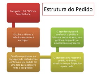 Fotografa o QR CODE via     Estrutura do Pedido
      Smarthphone




                                    O atendente poderá
    Escolhe o idioma e              confirmar o pedido e
   seleciona onde será          informar sobre atrasos, se o
        entregue.                  pedido está pronto, ou
                                  simplesmente agradecer.




  Escolhe os produtos, na
                                 O atendente irá receber o
linguagem de preferência e
                                     pedido no balcão,
 confirma o seu pedido em
                                visualizará o que foi pedido
  uma tela que aparecerá
                                        e para onde.
     todo o seu pedido.
 