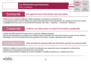La dimension permanente
                         Nos 3 valeurs


      Solidarité                    On apprend seul mais jamais sans les autres

• Pilier de notre conscience collective, réflexe d’échange et d’entraide au service de tous
• Le partage des savoirs comme réflexe pour garantir la progression de tous (j’existe par mon partage et non par mon savoir)
• L’engagement de tous dans un environnement favorable pour créer : Confiance - Cohérence – Tolérance



     Créativité                     Cultiver ses idées dans un esprit d’innovation perpétuelle

• Cultiver ses idées et les faire évoluer dans un esprit de challenge perpétuel
• Être force de proposition au quotidien pour renforcer l’esprit d’innovation de notre communauté au travers de nos solutions
• Développer les communautés internes pour apporter à nos clients la valeur attendue au bon moment



    Excellence                      Une excellence personnelle qui doit faire grandir la communauté

• Délivrer le meilleur de nous même et chercher à se dépasser pour apprendre mieux et progresser en permanence
• Partager pour faire grandir les membres de la communauté
• Dans un environnement complexe et en forte compétition, l’excellence devient une « condition de survie »




                                                               5
 