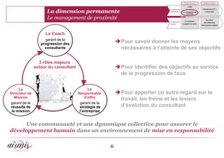 La dimension permanente
                     Le management de proximité

                    Le Coach
                    garant de la
                  progression des                         Pour savoir donner les moyens
                    consultants                            nécessaires à l’atteinte de ses objectifs

                 3 rôles majeurs
               autour du consultant                       Pour identifier des objectifs au service
                                                           de la progression de tous

     Le                                     Le
Directeur de                          Responsable         Pour apporter un autre regard sur le
   Mission                                d’offre
                                                           travail, les freins et les leviers
garant de la                           garant de la
réussite de                            stratégie de        d’évolution du consultant
 la mission                            l’entreprise


     Une communauté et une dynamique collective pour assurer le
développement humain dans un environnement de mise en responsabilité

                                                      6
 