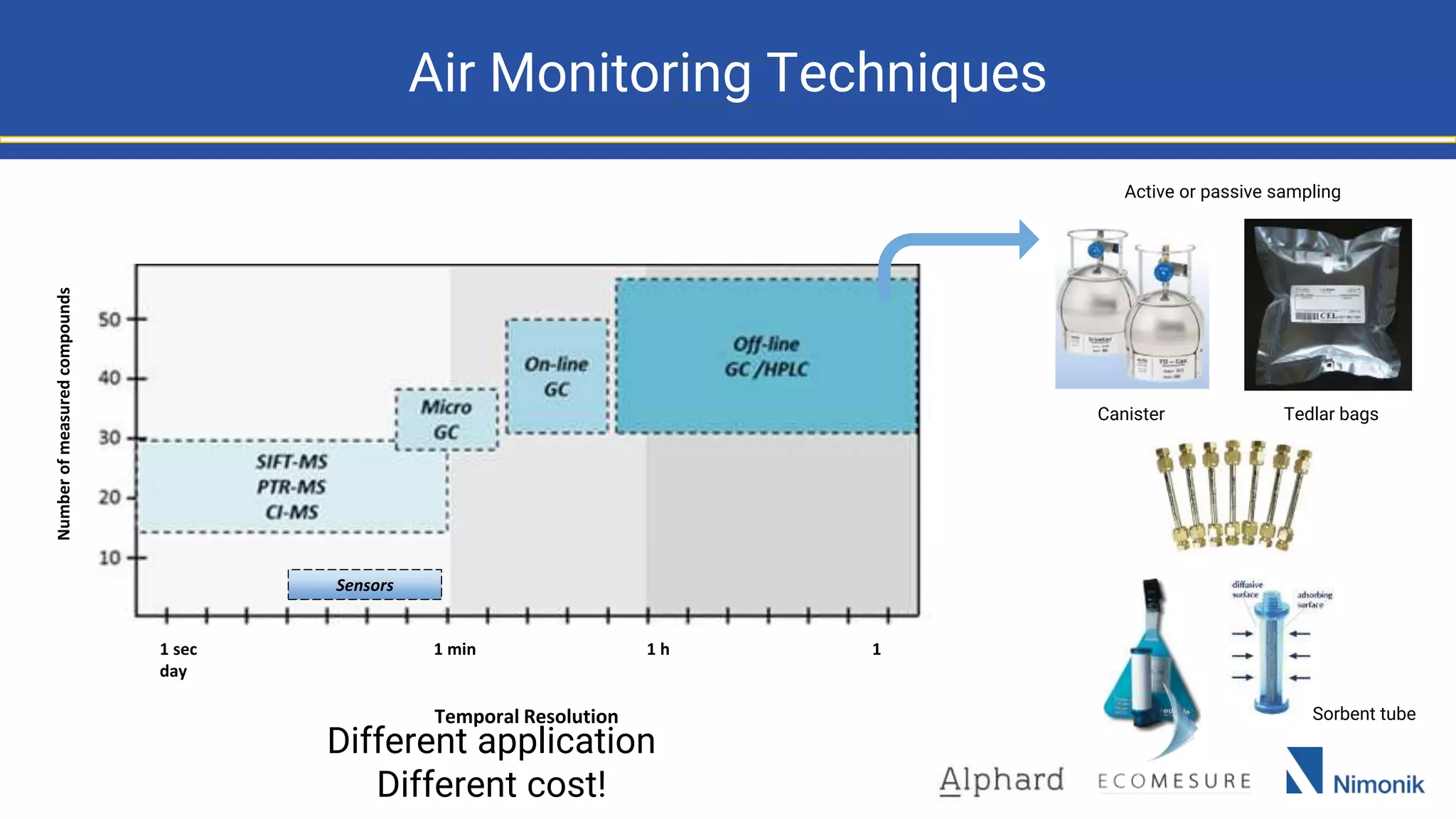Air monitoring presentation | PPTX