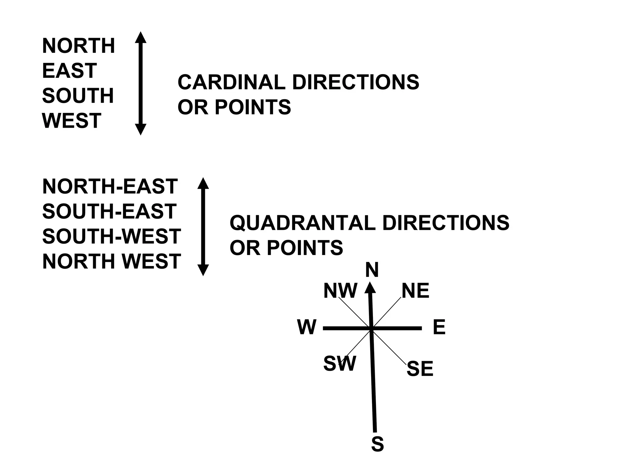 NORTH
EAST
SOUTH
WEST
CARDINAL DIRECTIONS
OR POINTS
NORTH-EAST
SOUTH-EAST
SOUTH-WEST
NORTH WEST
QUADRANTAL DIRECTIONS
OR POINTS
N
S
EW
NE
SESW
NW
 