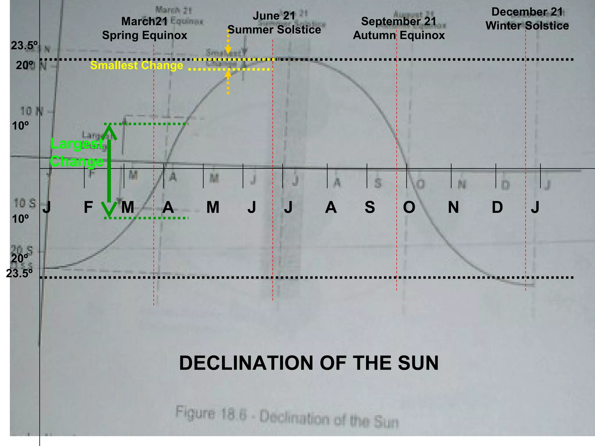 March21
Spring Equinox
September 21
Autumn Equinox
June 21
Summer Solstice
December 21
Winter Solstice
DECLINATION OF THE SUN
23.5º
23.5º
20º
20º
10º
10º
J F M A M J J A S O N D J
Largest
Change
Smallest Change
 