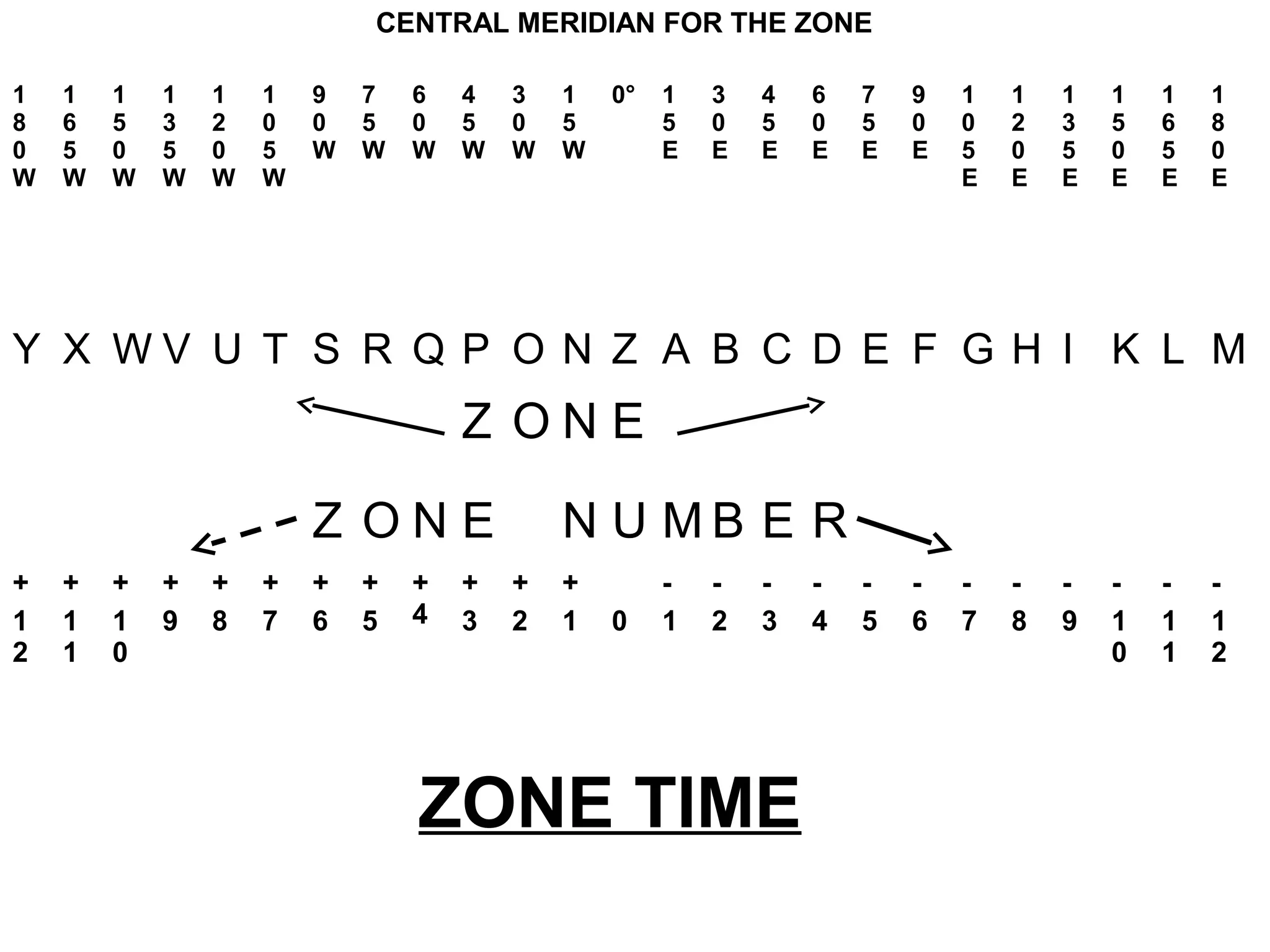 CENTRAL MERIDIAN FOR THE ZONE
1
8
0
W
1
6
5
W
1
5
0
W
1
3
5
W
1
2
0
W
1
0
5
W
9
0
W
7
5
W
6
0
W
4
5
W
3
0
W
1
5
W
0° 1
5
E
3
0
E
4
5
E
6
0
E
7
5
E
9
0
E
1
0
5
E
1
2
0
E
1
3
5
E
1
5
0
E
1
6
5
E
1
8
0
E
Y X W V U T S R Q P O N Z A B C D E F G H I K L M
Z O N E
Z O N E N U M B E R
+
1
2
+
1
1
+
1
0
+
9
+
8
+
7
+
6
+
5
+
4
+
3
+
2
+
1 0
-
1
-
2
-
3
-
4
-
5
-
6
-
7
-
8
-
9
-
1
0
-
1
1
-
1
2
ZONE TIME
 